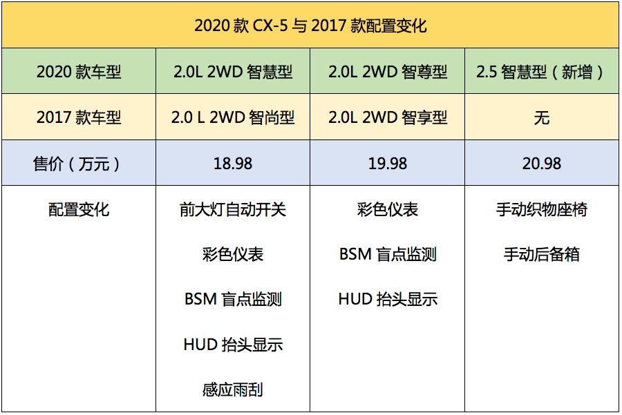 CX-5，马自达CX-5，CX-5马自达，CX-5 2017，ag尊龙cx-5